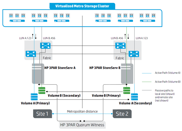 Metro Stretched Cluster with HP 3PAR
