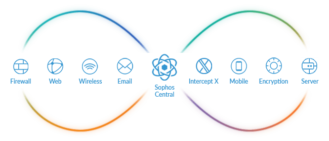 Sophos Sync Security