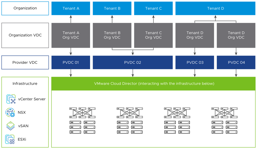 VMware Cloud Director